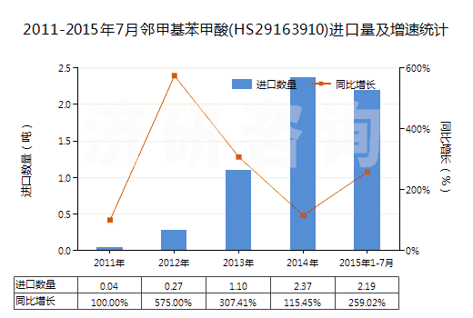 2011-2015年7月鄰甲基苯甲酸(HS29163910)進(jìn)口量及增速統(tǒng)計(jì)